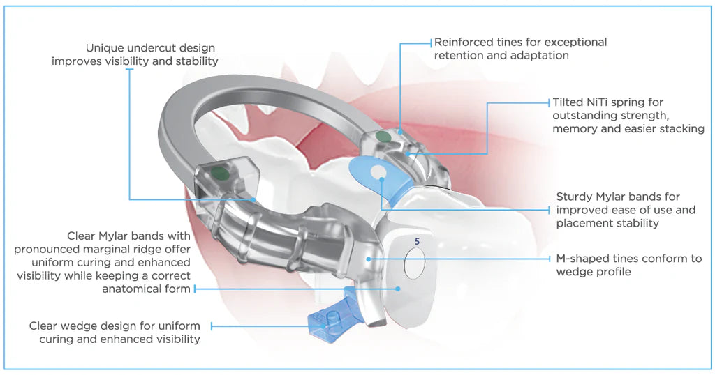 Pacdent iMatrix™ Clear Sectional Matrix System Starter Kit